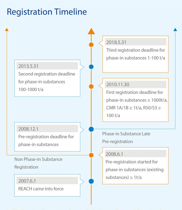 Registration Timeline