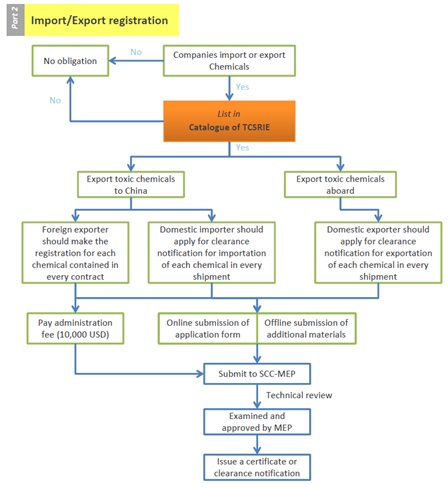 Import/Export Registration Procedure