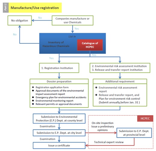 manufacture/use registration procedure