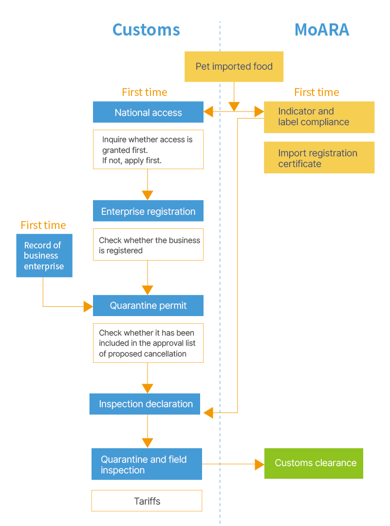 imported food's inspection process in china imported food's inspection process in china