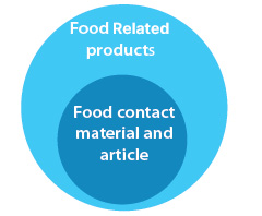 food contact materials and articles vs. food-related products