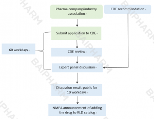 RLD Application Procedures in China