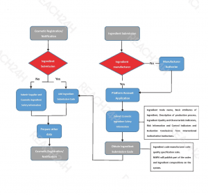 ingredient submission process