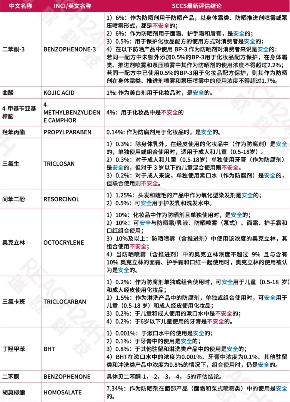SCCS对28种内分泌干扰物的评估进展