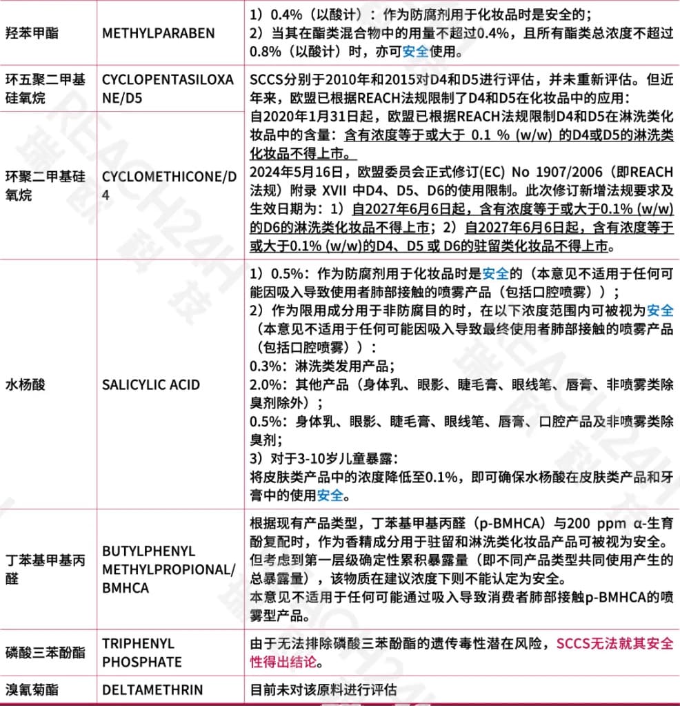 SCCS对28种内分泌干扰物的评估进展