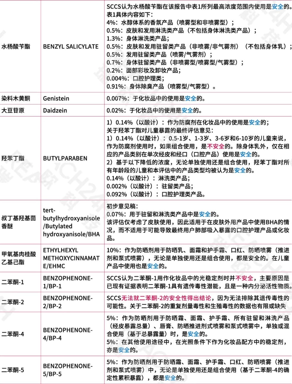 SCCS对28种内分泌干扰物的评估进展